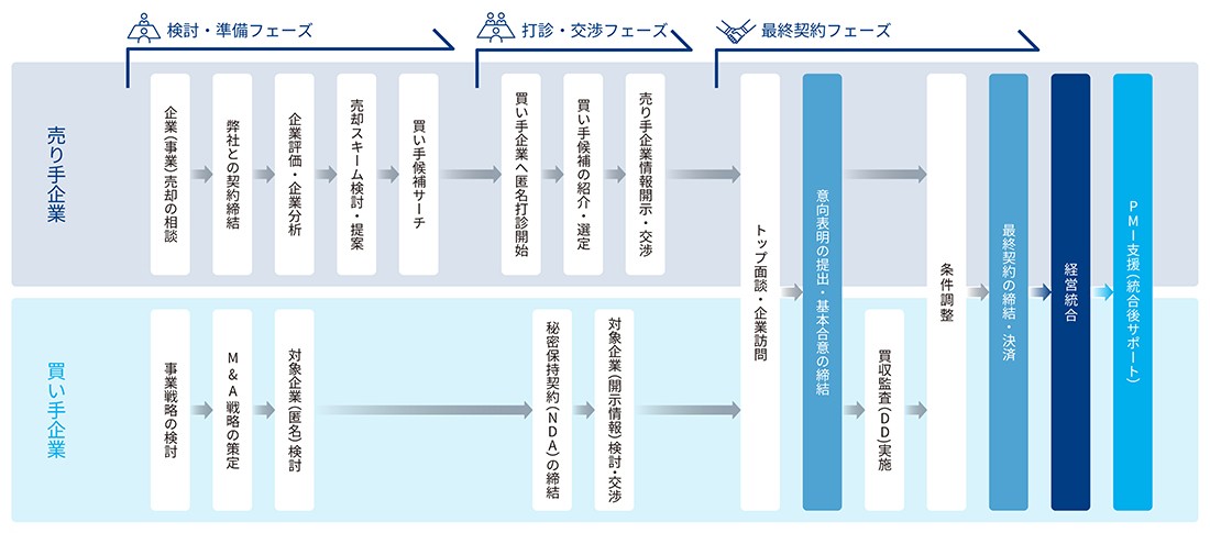 サービスの流れ